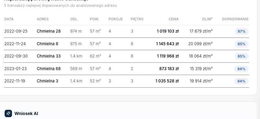 Transakcje porównywalne
